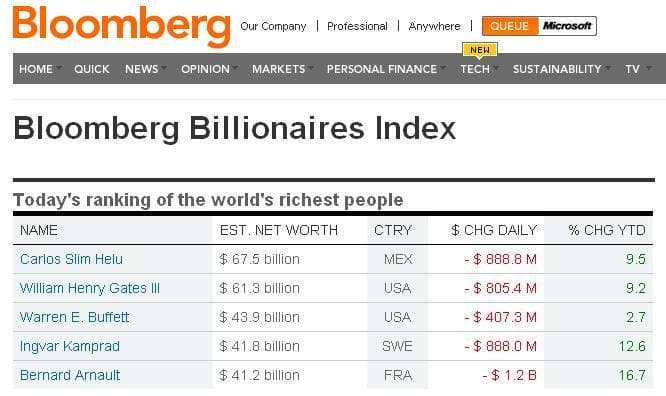 Bloomberg-Billionaires-Index