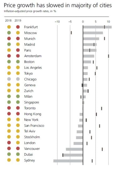 UBS 2019 Price Growth