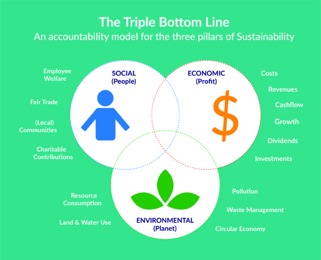 The three pillars of sustainability – economic, social and environmental 