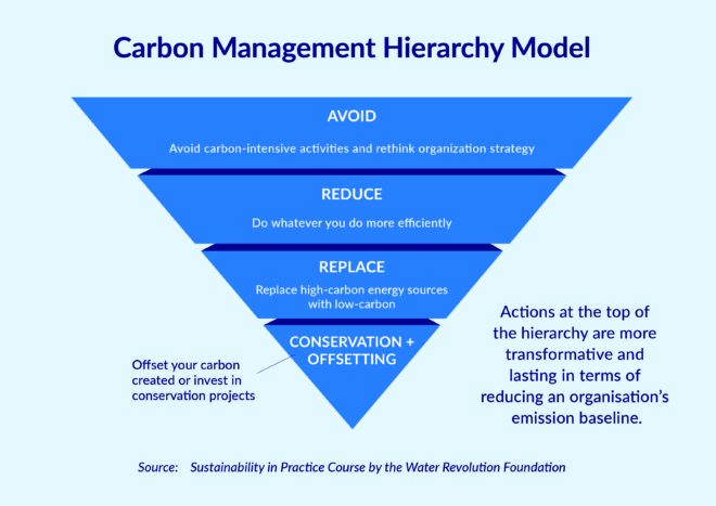 Slide showing the carbon management hierarchy model