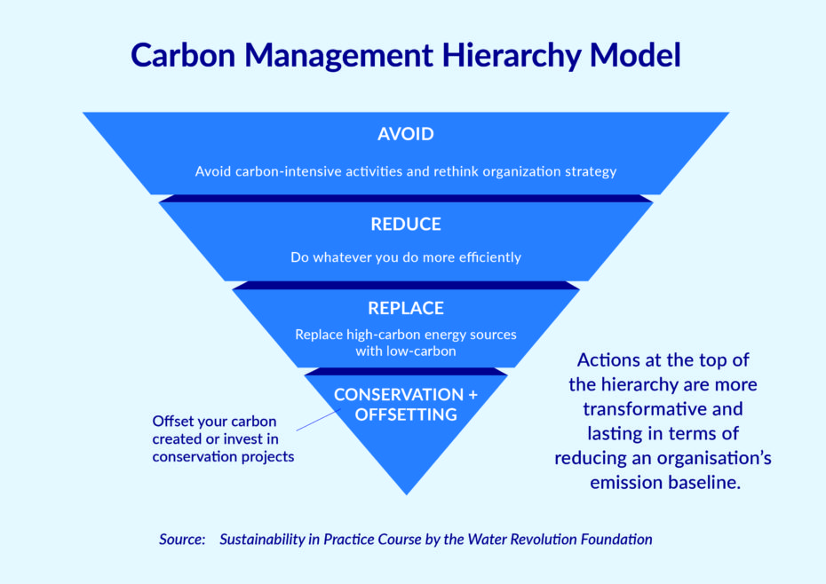 Slide showing the carbon management hierarchy model