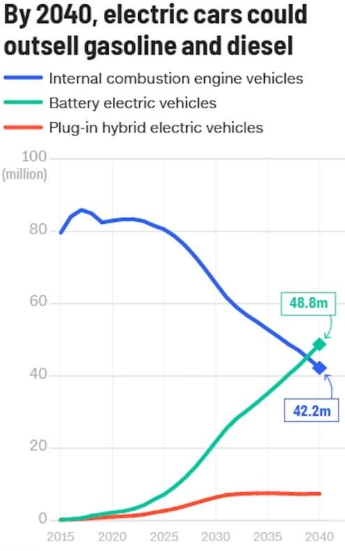 Electric car trend