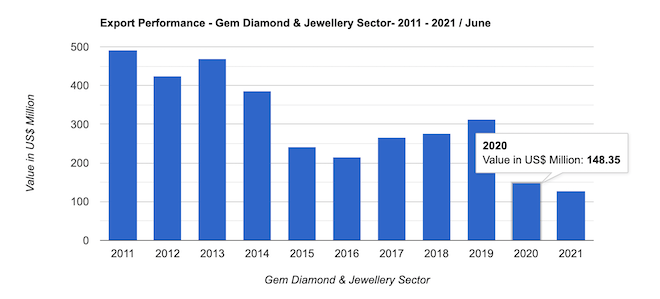 Sri Lanka Gem Export Data from 2011 to 2021