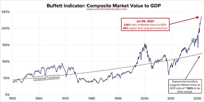 Buffet Indicator